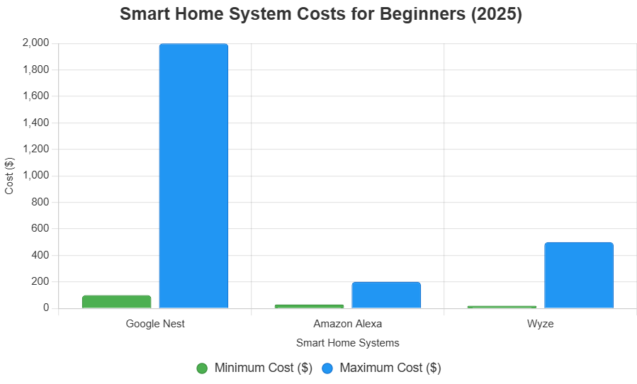 How Much Does It Cost to Build a Smart Home?
